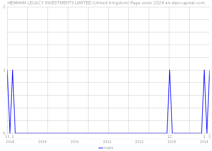 NEWHAM LEGACY INVESTMENTS LIMITED (United Kingdom) Page visits 2024 