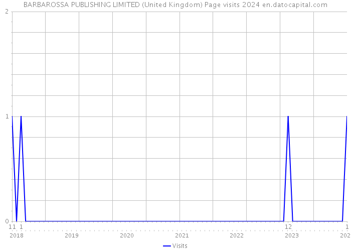 BARBAROSSA PUBLISHING LIMITED (United Kingdom) Page visits 2024 
