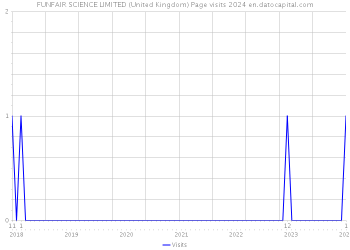 FUNFAIR SCIENCE LIMITED (United Kingdom) Page visits 2024 