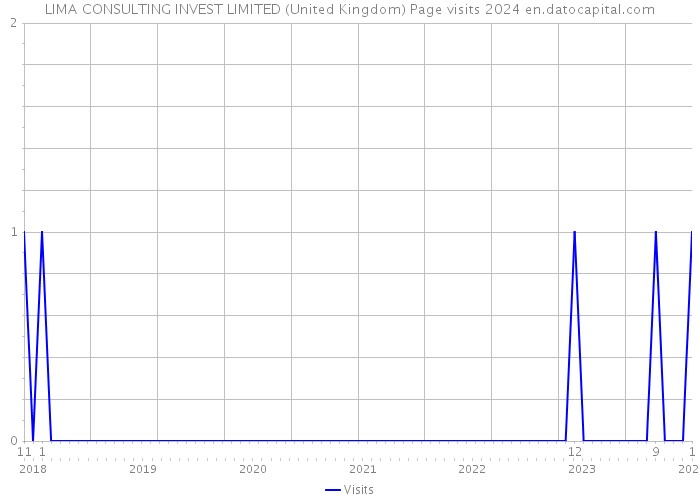 LIMA CONSULTING INVEST LIMITED (United Kingdom) Page visits 2024 