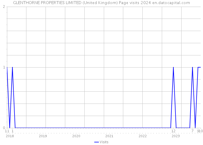 GLENTHORNE PROPERTIES LIMITED (United Kingdom) Page visits 2024 