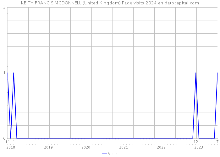 KEITH FRANCIS MCDONNELL (United Kingdom) Page visits 2024 