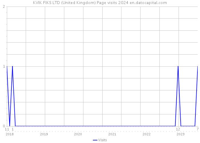 KVIK FIKS LTD (United Kingdom) Page visits 2024 