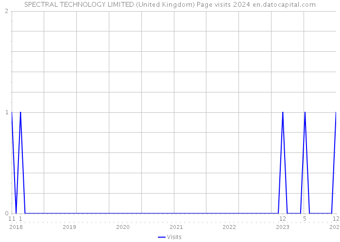 SPECTRAL TECHNOLOGY LIMITED (United Kingdom) Page visits 2024 