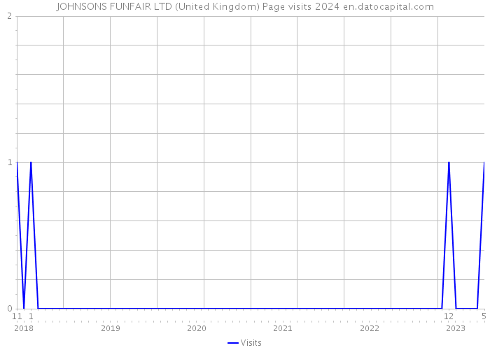 JOHNSONS FUNFAIR LTD (United Kingdom) Page visits 2024 