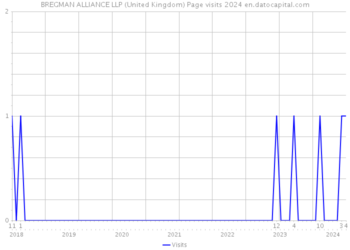 BREGMAN ALLIANCE LLP (United Kingdom) Page visits 2024 
