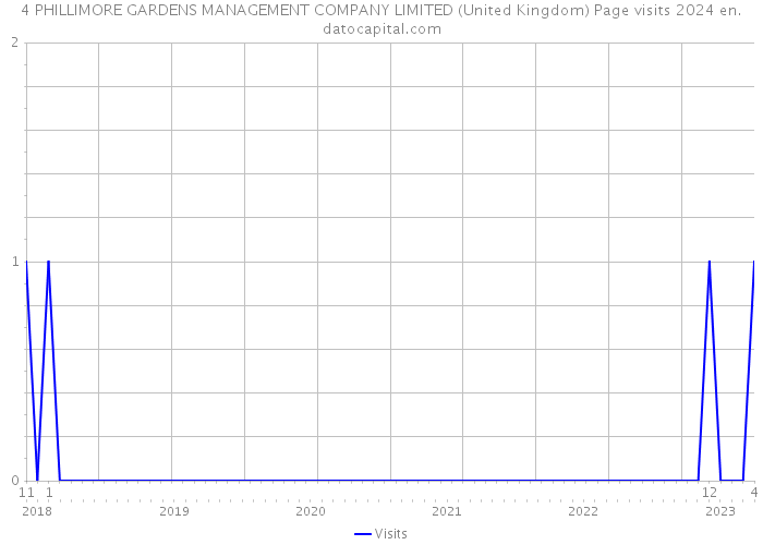 4 PHILLIMORE GARDENS MANAGEMENT COMPANY LIMITED (United Kingdom) Page visits 2024 