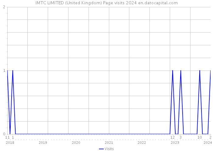 IMTC LIMITED (United Kingdom) Page visits 2024 