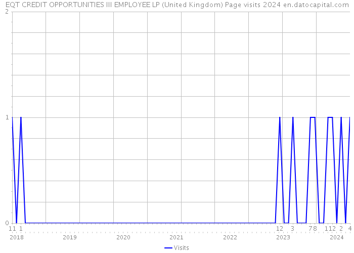 EQT CREDIT OPPORTUNITIES III EMPLOYEE LP (United Kingdom) Page visits 2024 