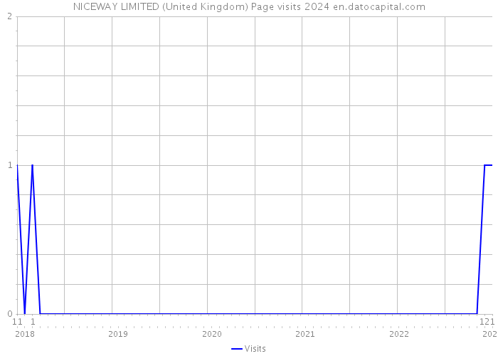 NICEWAY LIMITED (United Kingdom) Page visits 2024 