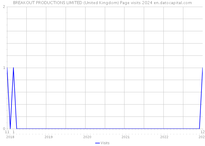 BREAKOUT PRODUCTIONS LIMITED (United Kingdom) Page visits 2024 