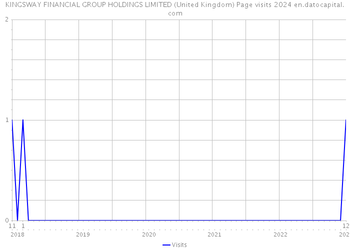 KINGSWAY FINANCIAL GROUP HOLDINGS LIMITED (United Kingdom) Page visits 2024 