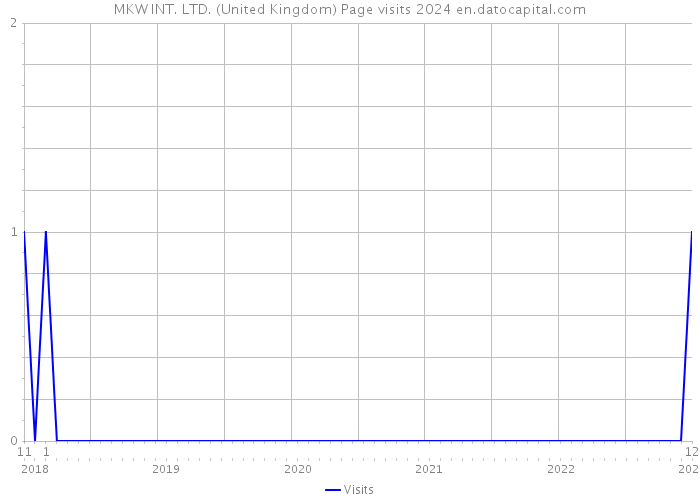 MKW INT. LTD. (United Kingdom) Page visits 2024 