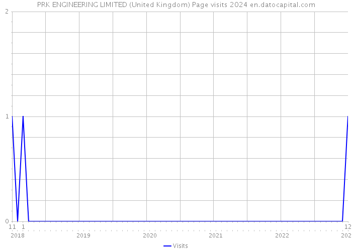 PRK ENGINEERING LIMITED (United Kingdom) Page visits 2024 