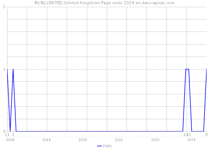BIJ BIJ LIMITED (United Kingdom) Page visits 2024 