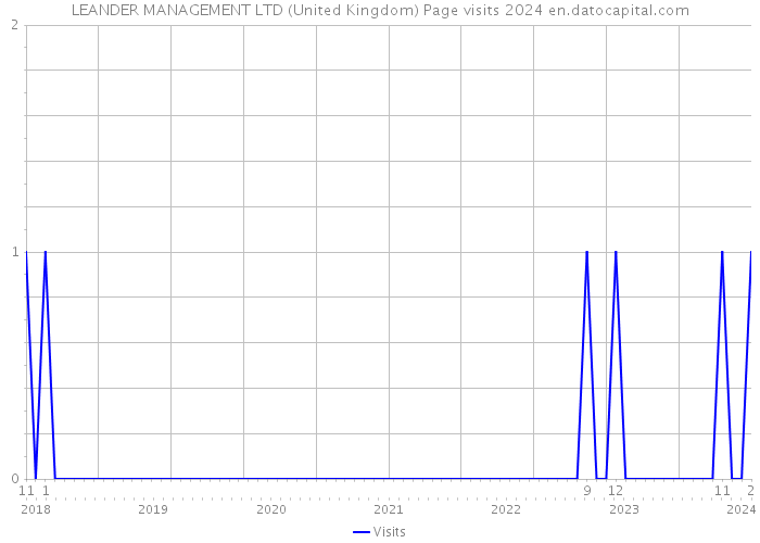 LEANDER MANAGEMENT LTD (United Kingdom) Page visits 2024 