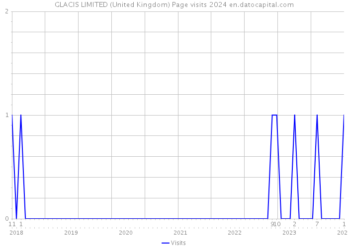 GLACIS LIMITED (United Kingdom) Page visits 2024 