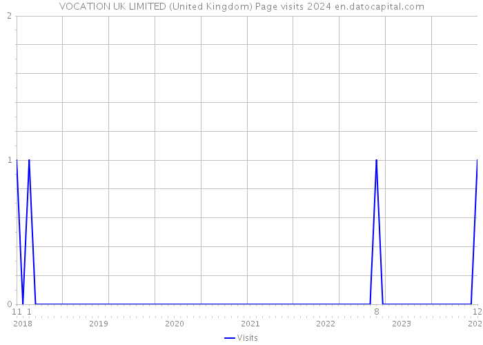 VOCATION UK LIMITED (United Kingdom) Page visits 2024 