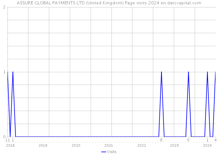ASSURE GLOBAL PAYMENTS LTD (United Kingdom) Page visits 2024 