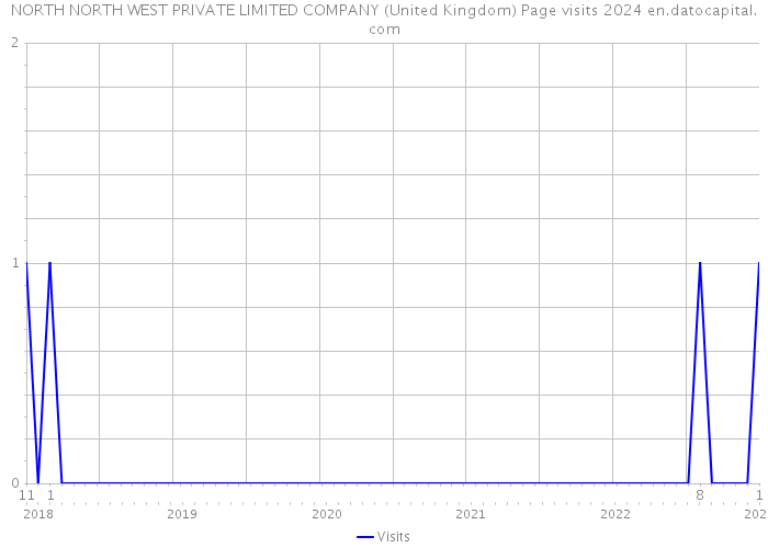 NORTH NORTH WEST PRIVATE LIMITED COMPANY (United Kingdom) Page visits 2024 