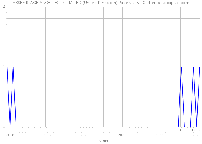 ASSEMBLAGE ARCHITECTS LIMITED (United Kingdom) Page visits 2024 