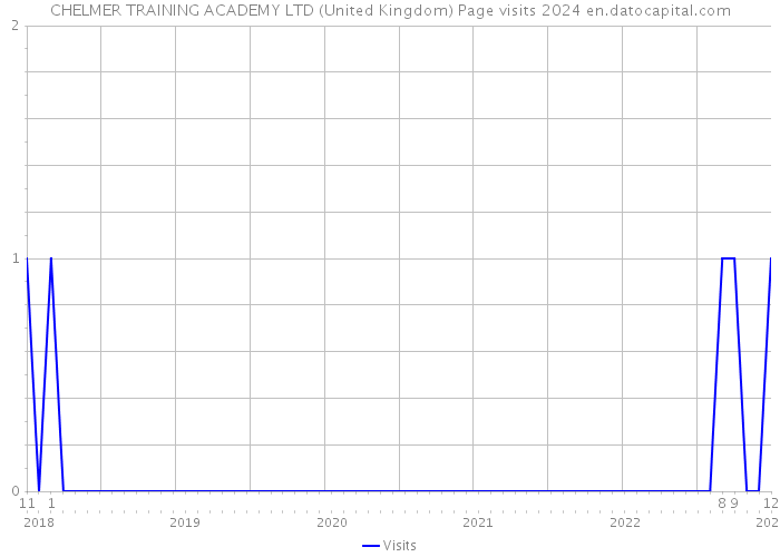CHELMER TRAINING ACADEMY LTD (United Kingdom) Page visits 2024 