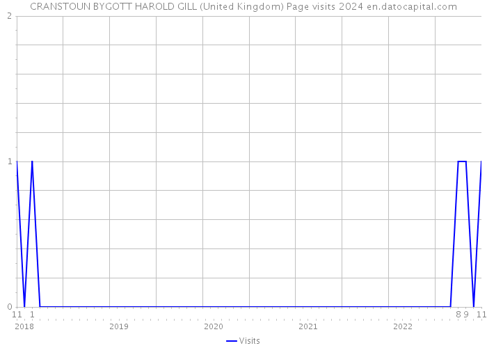 CRANSTOUN BYGOTT HAROLD GILL (United Kingdom) Page visits 2024 