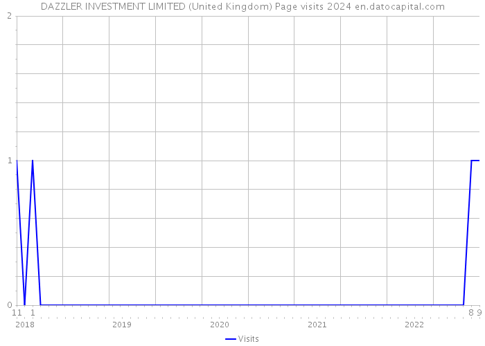 DAZZLER INVESTMENT LIMITED (United Kingdom) Page visits 2024 