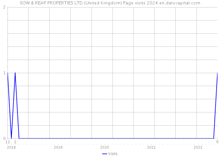 SOW & REAP PROPERTIES LTD (United Kingdom) Page visits 2024 