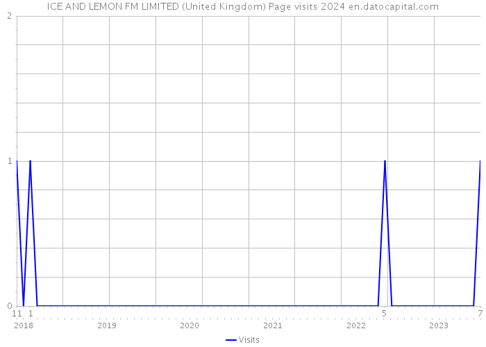ICE AND LEMON FM LIMITED (United Kingdom) Page visits 2024 