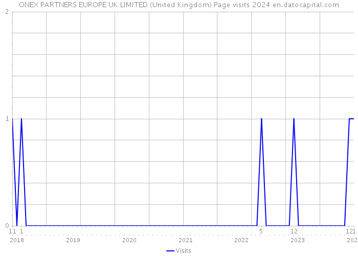 ONEX PARTNERS EUROPE UK LIMITED (United Kingdom) Page visits 2024 