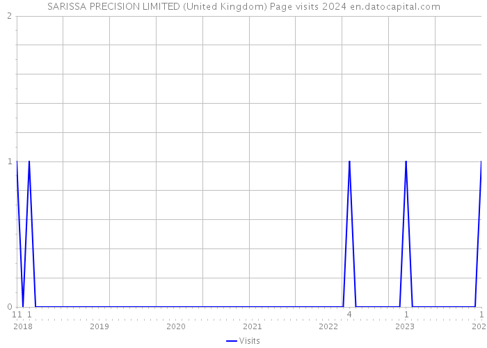SARISSA PRECISION LIMITED (United Kingdom) Page visits 2024 