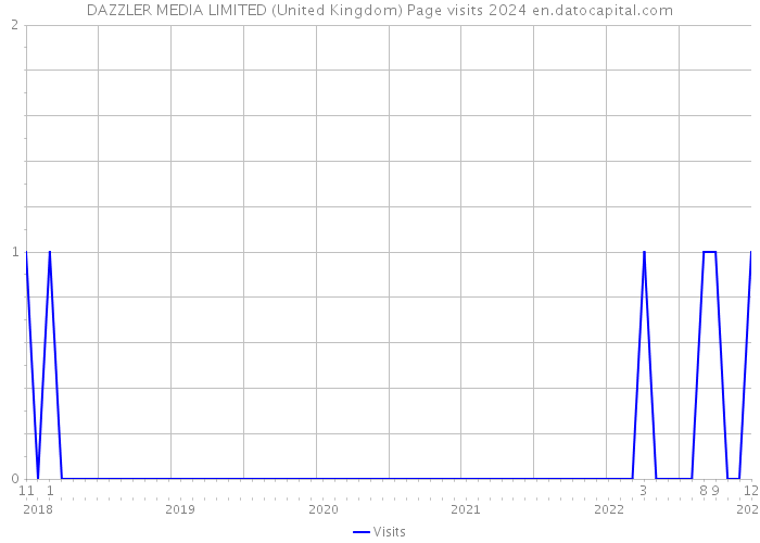 DAZZLER MEDIA LIMITED (United Kingdom) Page visits 2024 