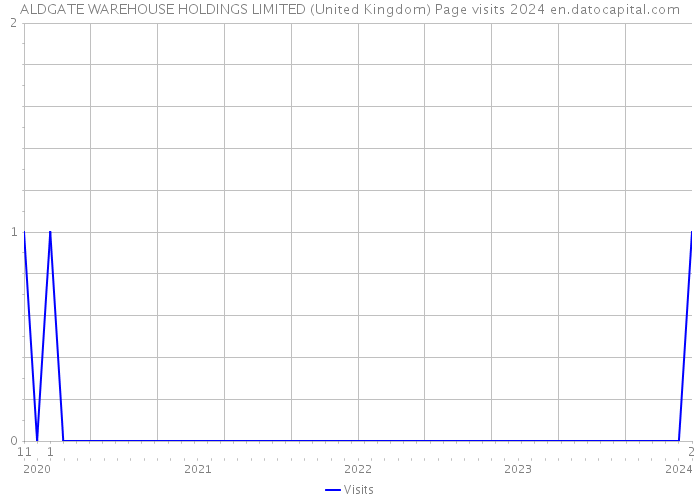 ALDGATE WAREHOUSE HOLDINGS LIMITED (United Kingdom) Page visits 2024 