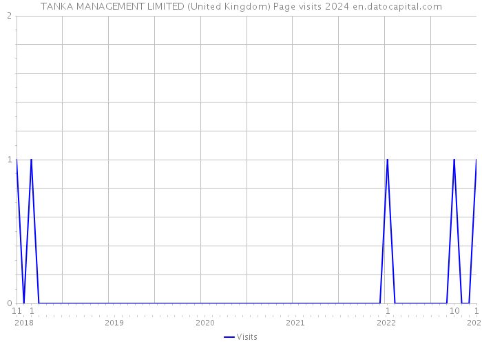 TANKA MANAGEMENT LIMITED (United Kingdom) Page visits 2024 
