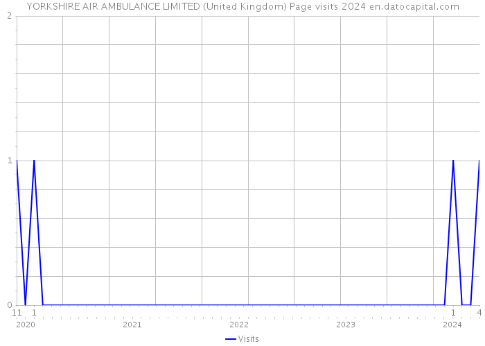 YORKSHIRE AIR AMBULANCE LIMITED (United Kingdom) Page visits 2024 