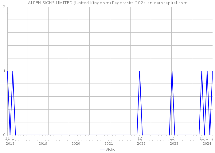 ALPEN SIGNS LIMITED (United Kingdom) Page visits 2024 
