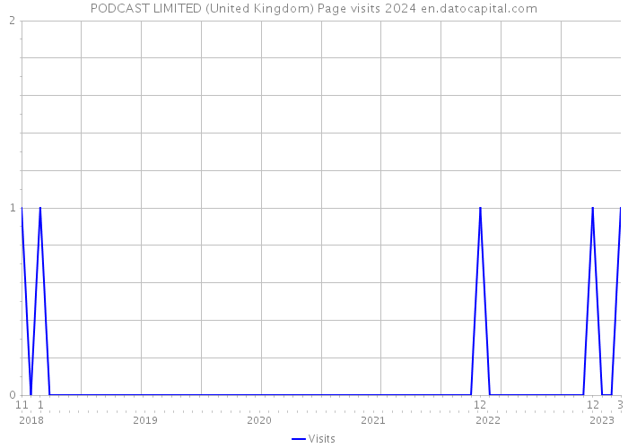 PODCAST LIMITED (United Kingdom) Page visits 2024 