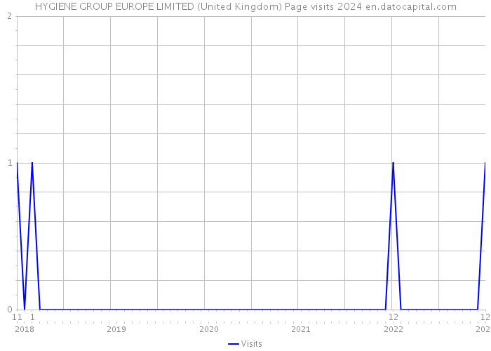 HYGIENE GROUP EUROPE LIMITED (United Kingdom) Page visits 2024 