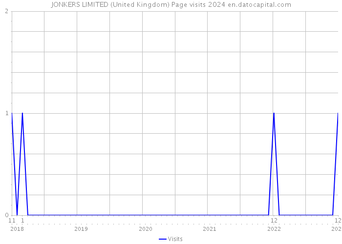 JONKERS LIMITED (United Kingdom) Page visits 2024 