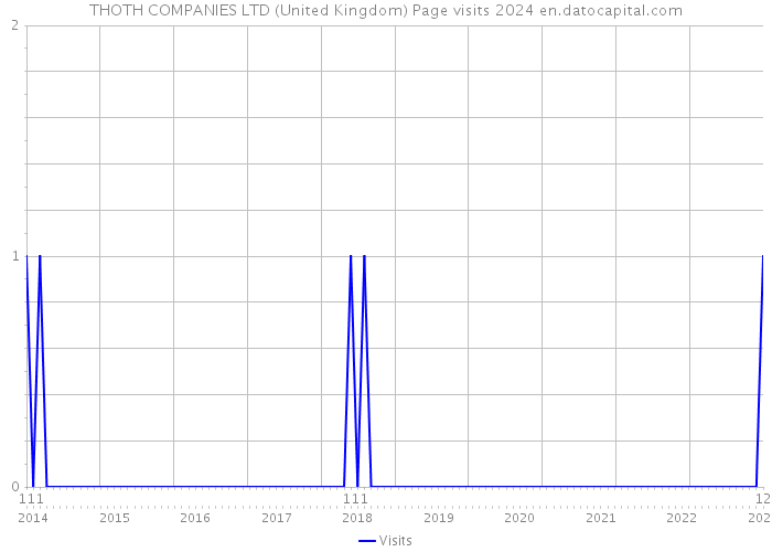 THOTH COMPANIES LTD (United Kingdom) Page visits 2024 