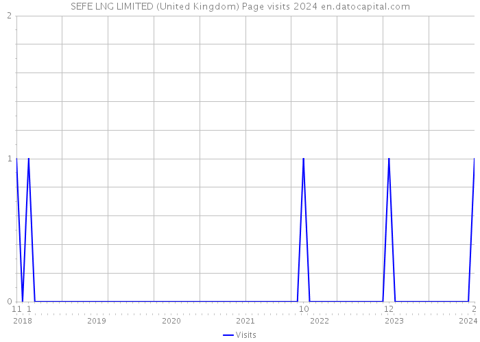 SEFE LNG LIMITED (United Kingdom) Page visits 2024 