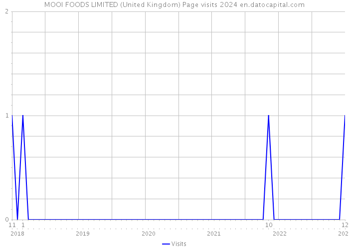 MOOI FOODS LIMITED (United Kingdom) Page visits 2024 