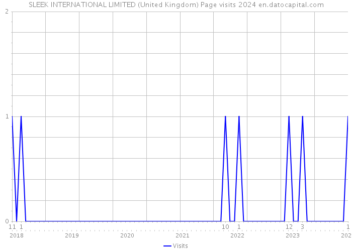 SLEEK INTERNATIONAL LIMITED (United Kingdom) Page visits 2024 