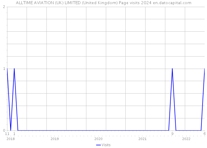ALLTIME AVIATION (UK) LIMITED (United Kingdom) Page visits 2024 