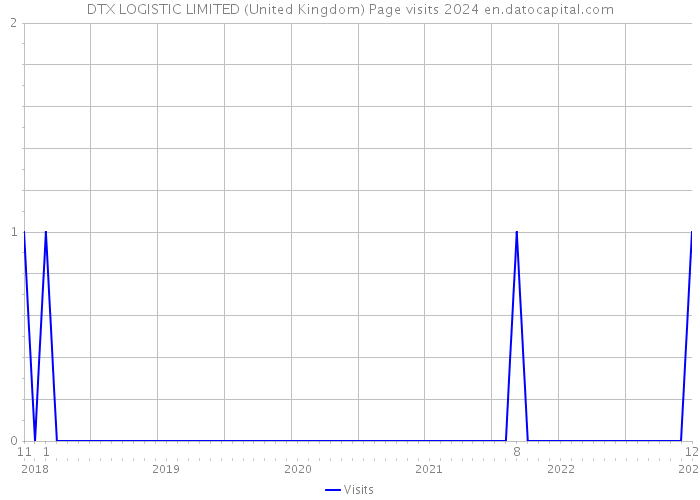 DTX LOGISTIC LIMITED (United Kingdom) Page visits 2024 