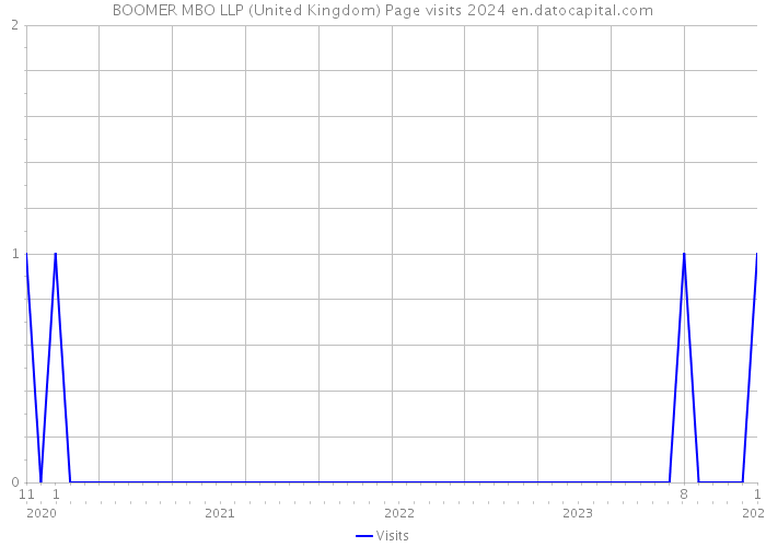 BOOMER MBO LLP (United Kingdom) Page visits 2024 