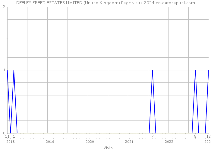 DEELEY FREED ESTATES LIMITED (United Kingdom) Page visits 2024 