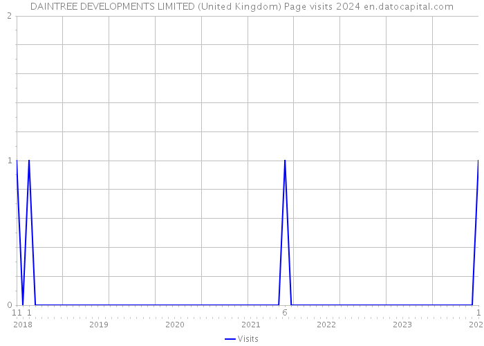 DAINTREE DEVELOPMENTS LIMITED (United Kingdom) Page visits 2024 