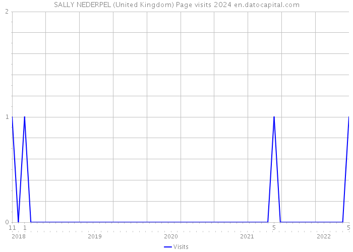 SALLY NEDERPEL (United Kingdom) Page visits 2024 